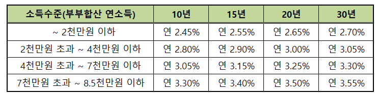 내집마련디딤돌대출 금리