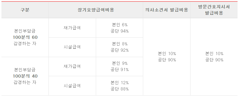 감경대상자의 본인부담금 부담비율