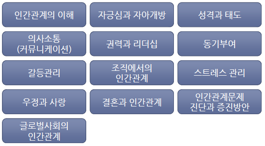 인간관계론의 학습영역