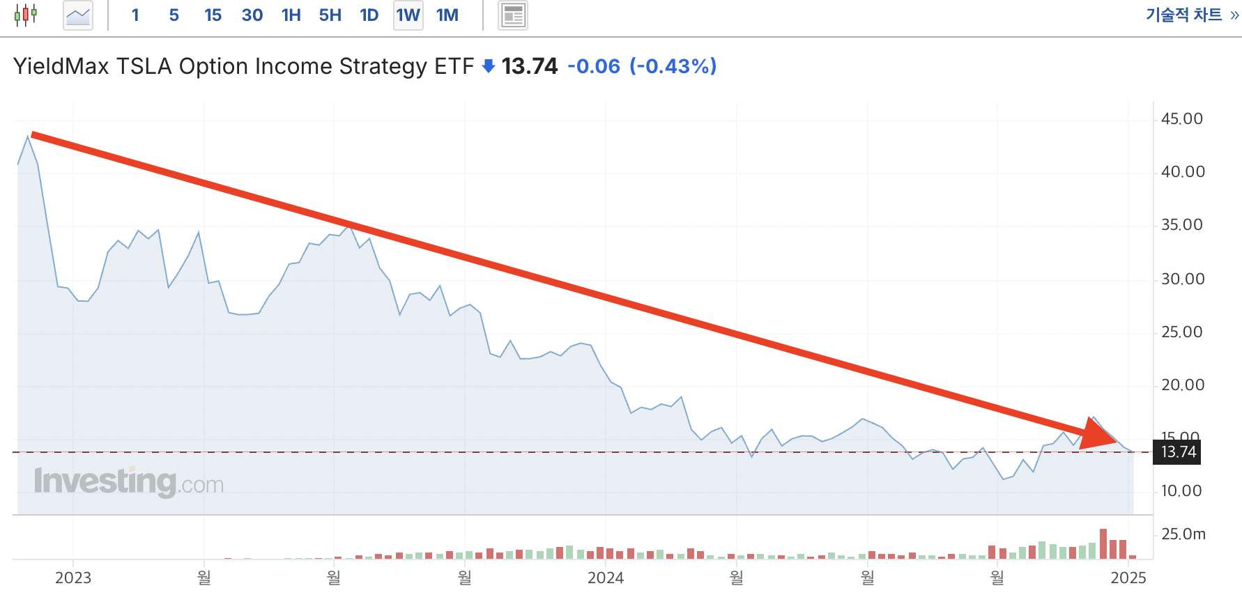TSLY ETF 테슬라 초고배당주 투자 수익 분석 및 리스크 대응 전략2