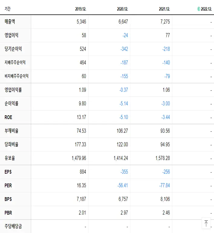 차바이오텍 재무제표