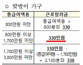근로장려금