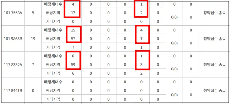 전주-라비온드-특별공급-결과-빨간색박스는-경쟁률이-있는-타입이고-파란색은-경쟁률이-없는-타입-전용101-전용117