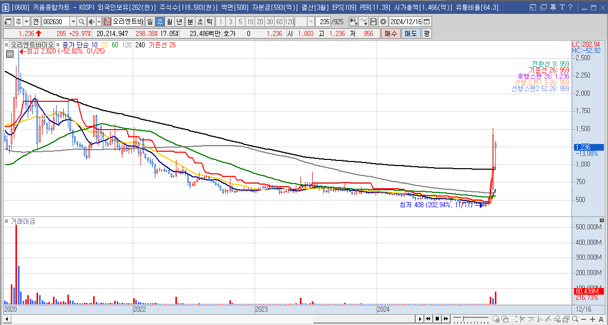 오리엔트바이오 주가 전망 이재명 관련주
