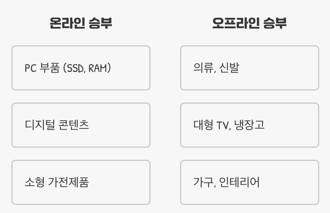 온라인 vs. 오프라인, 품목별 최적의 전장은?