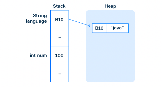 java-string