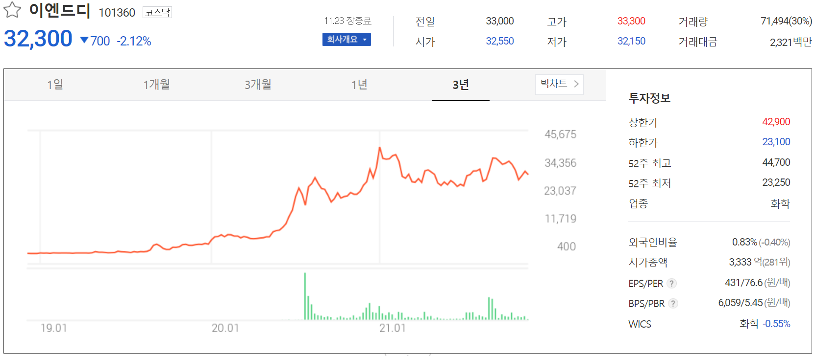 이엔드디 주가 정보 (2021.11.23)