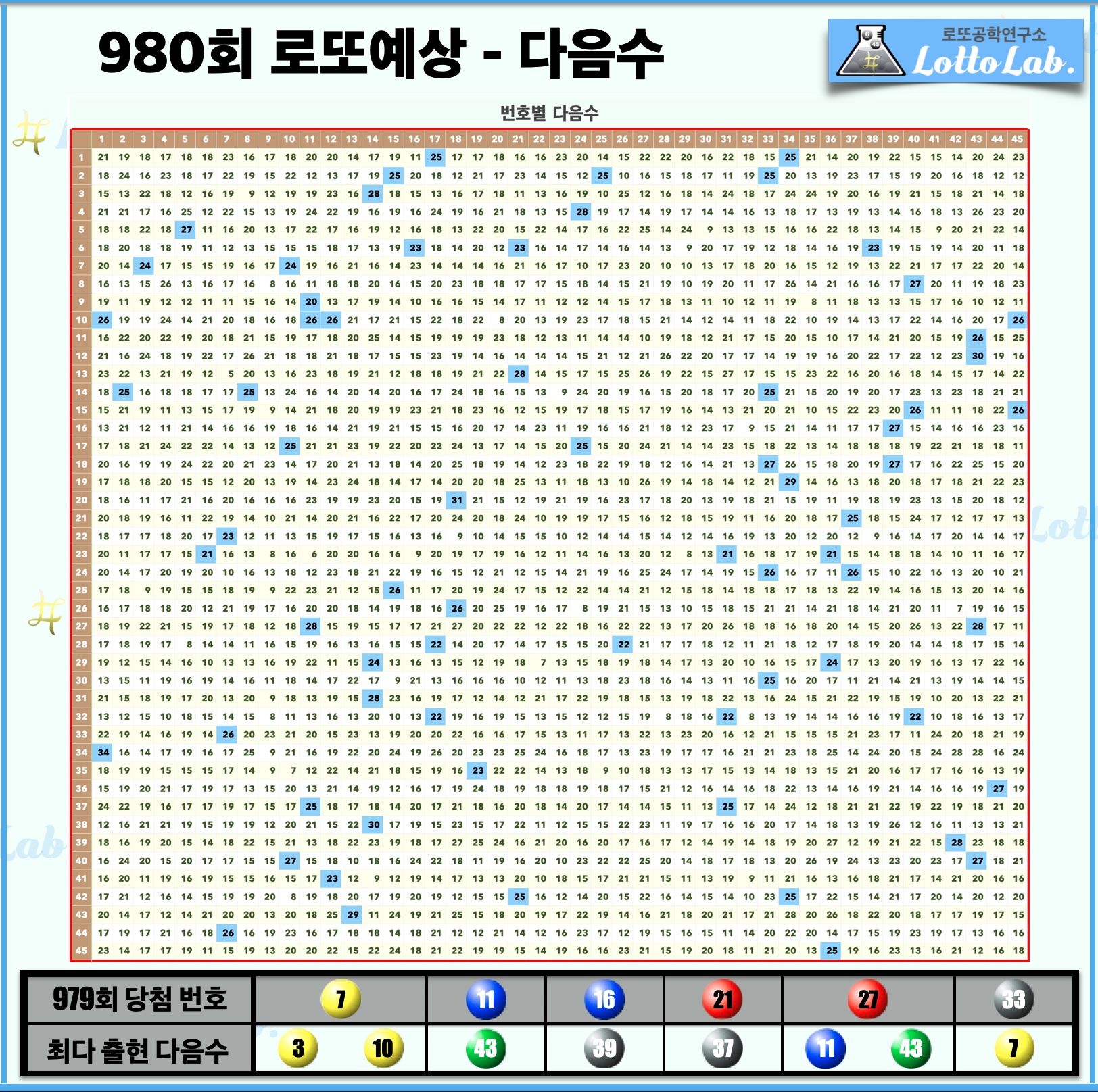 로또랩 로또980 당첨 번호 예상 - 다음수