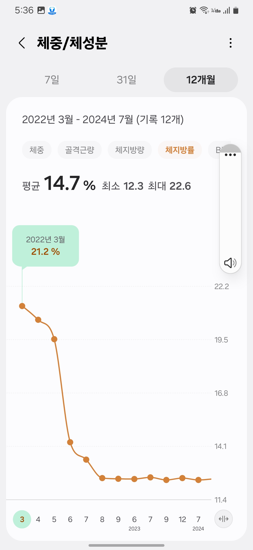 Body fat reduction graph from March 2022 starting at 21.2%, representing the initial phase of the belly fat elimination strategy/2022년 3월 체지방률 21.2%에서 시작된 똥배 없애는 방법의 실천 초기 그래프