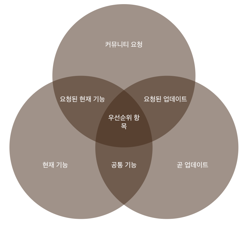 타옹가 아일랜드 업데이트 정보 및 향후 전망 정리 원 그래프 이미지