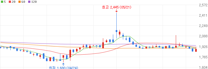 리비안-관련주-모베이스전자-주가