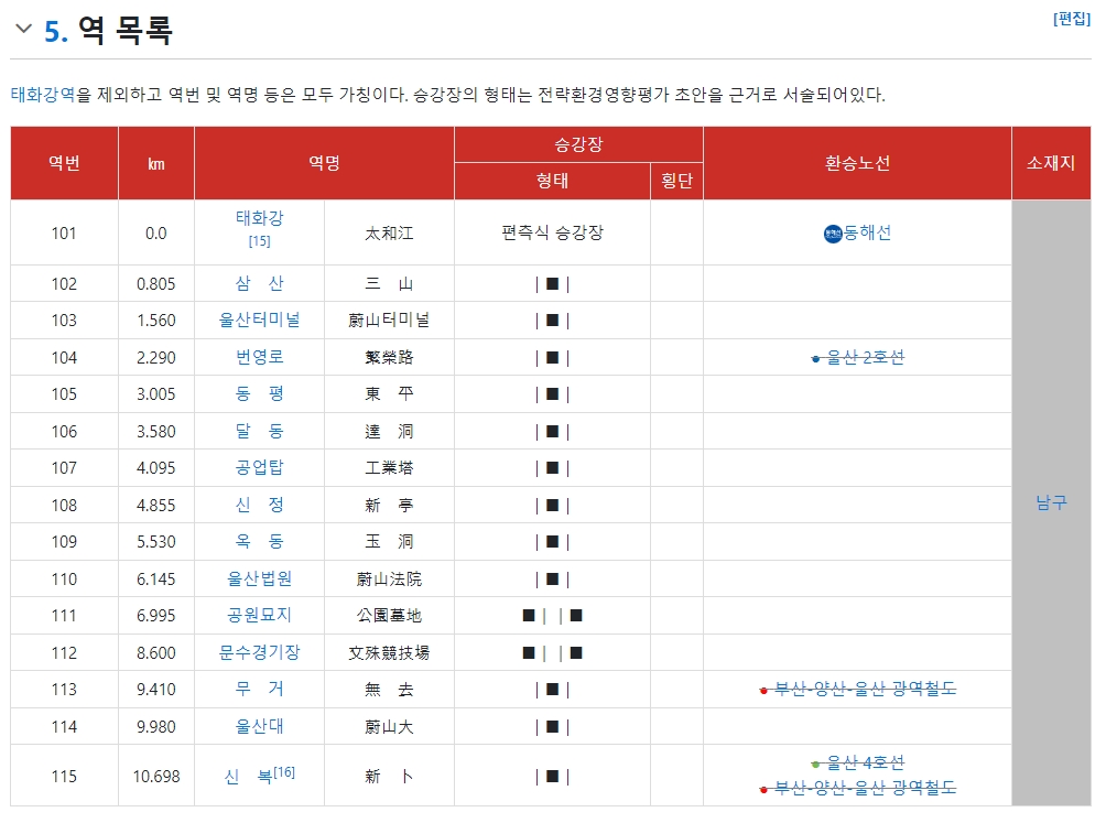 친환경 전기로 운행되는 울산 도시철도 트램 차량 정보