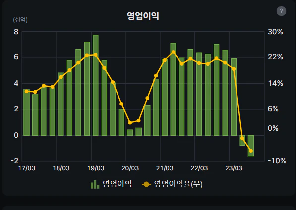 슈프리마에이치큐 영업이익 차트