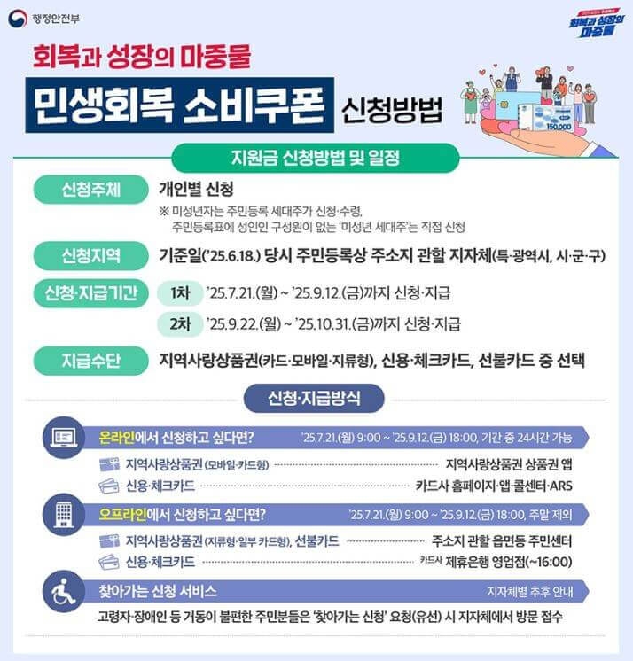 민생회복 소비쿠폰 카드 사용방법 문의 총정리