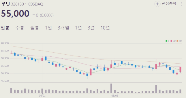 AI 관련주 의료 대장주 TOP5