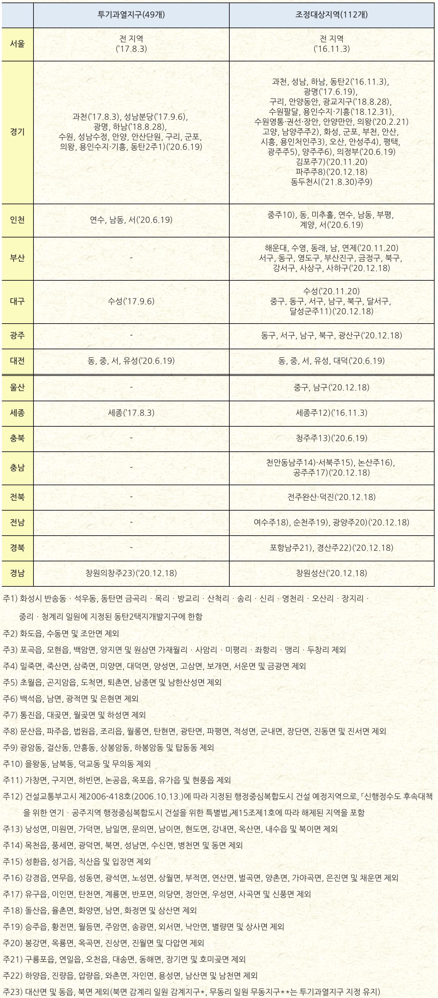 투기과열지구 조정대상지역 지정 현황