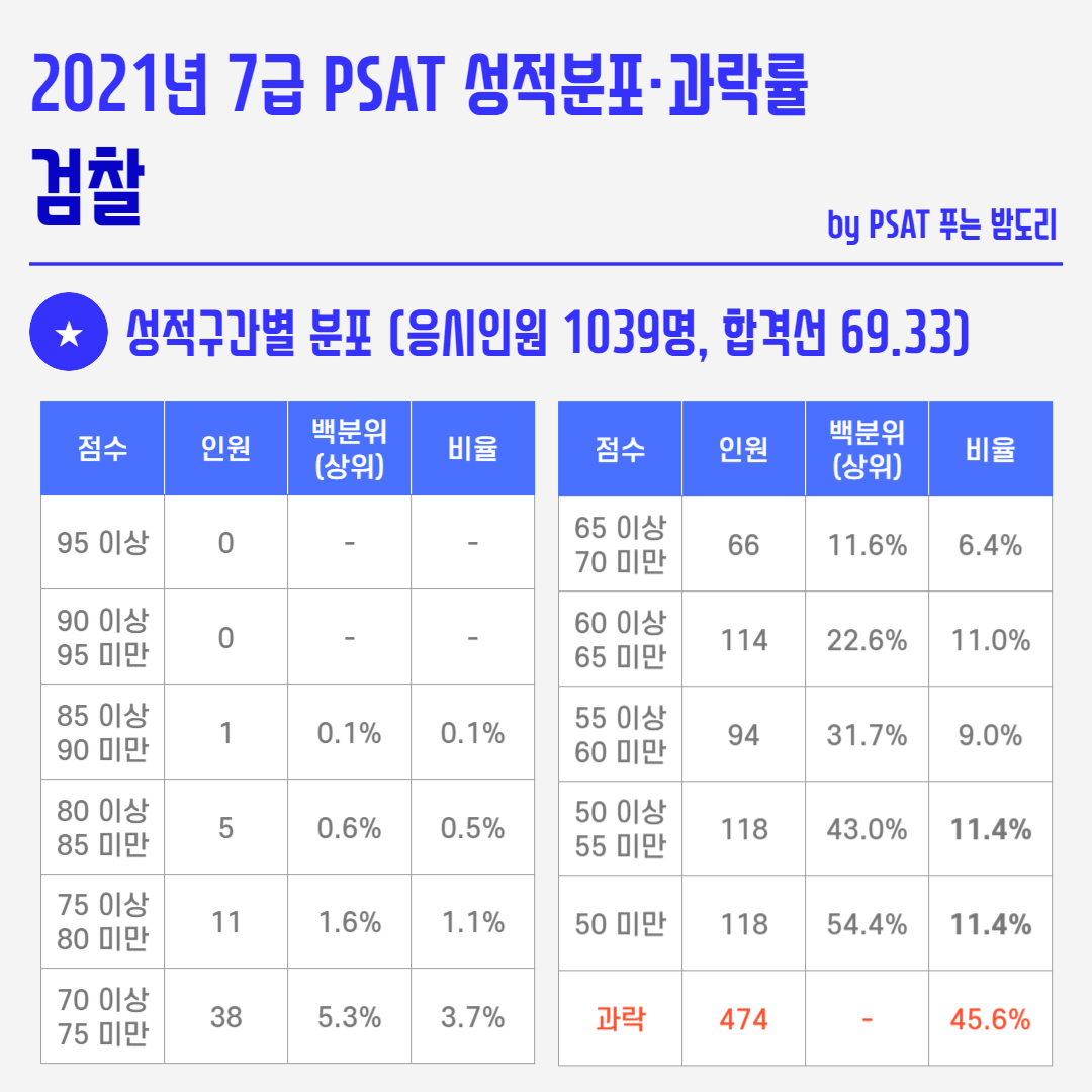 2021년 국가직 7급 PSAT 성적분포 과락률 - 검찰