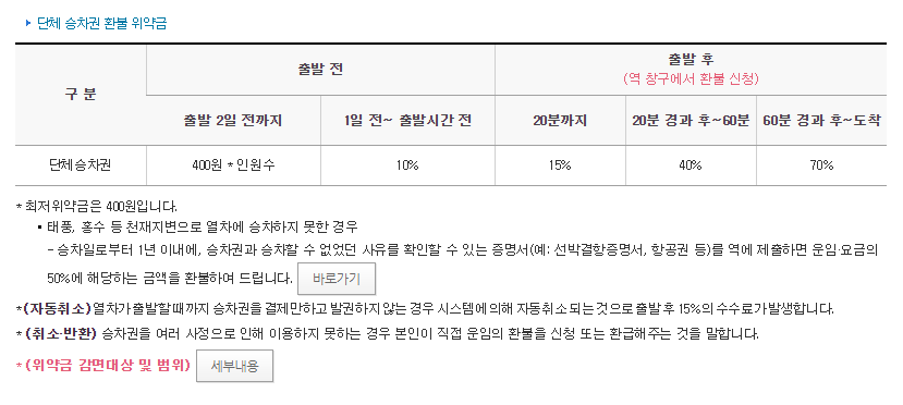 KTX 열차 기차 승차권 탑승권 표 티켓 환불 반환 수수료 위약금 얼마 언제 기준 조회 규정 환불규정 출발 전 출발 후 열차 놓치면 위약금 평일 주말 명절 단체 역 창구 400원