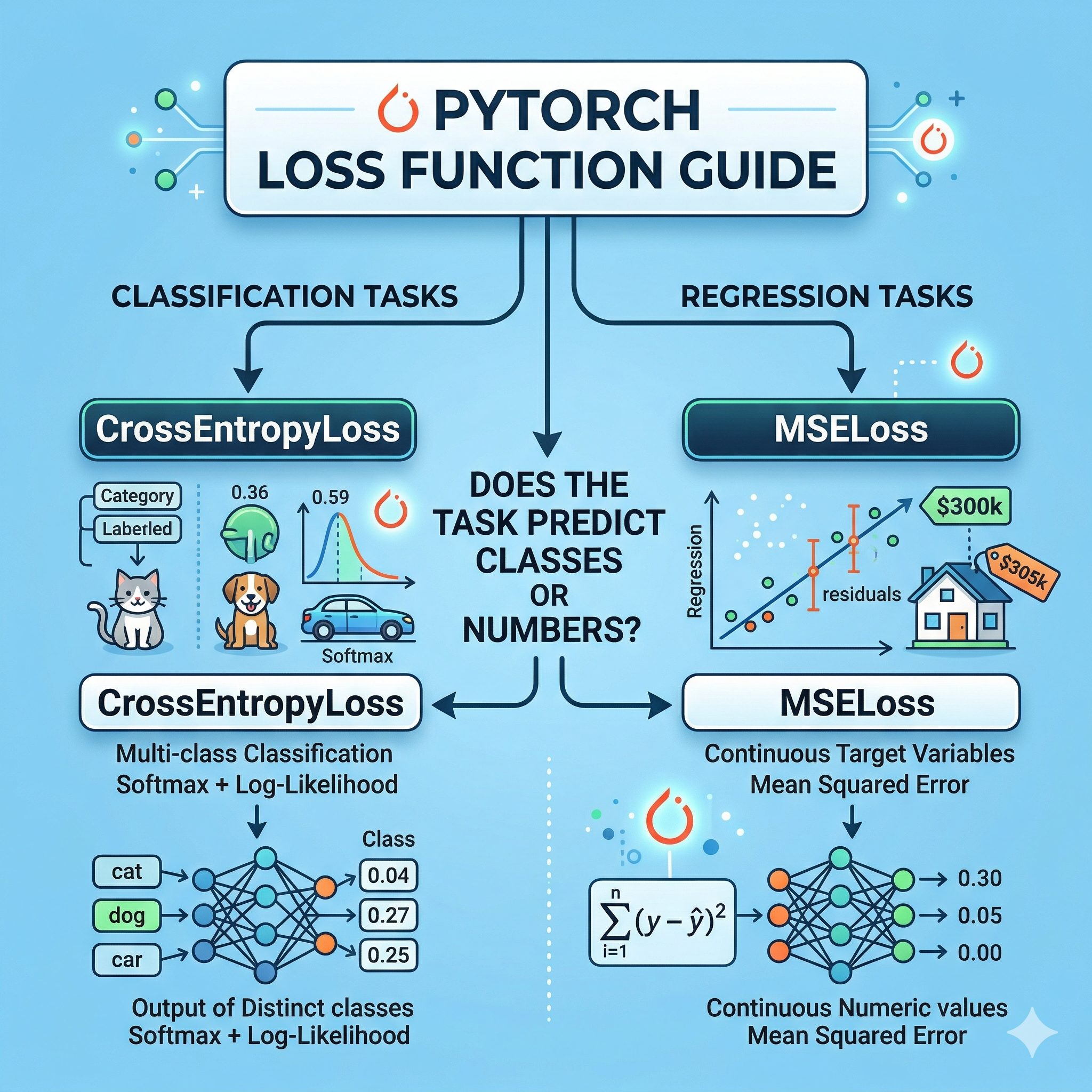 CrossEntropyLoss와 MSELoss의 결정적 차이
