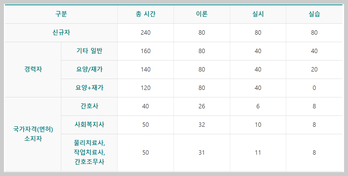 요양보호사 자격증 취득방법