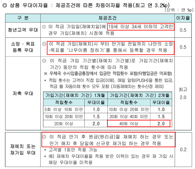 우체국 초단기_ 달달하이 적금_ 2개월 이내_최대 5.2% 금리 적용