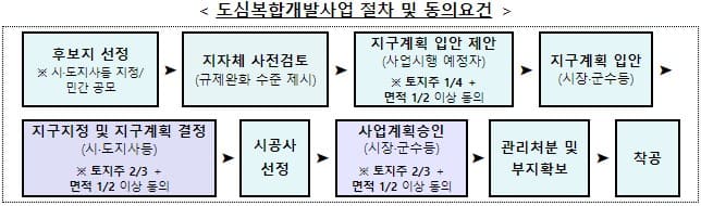 철도지하화 특별법