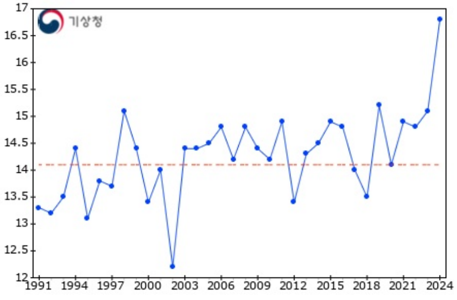 여름 평균 기온 시계열 그래프