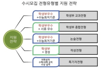 2026 수시 일정