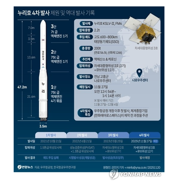 누리호4차