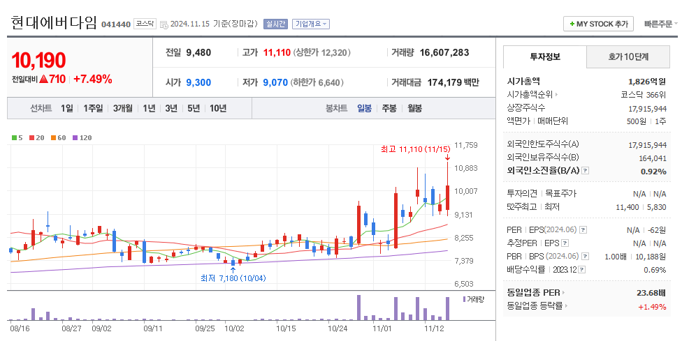 현대에버다임 일봉차트