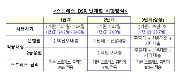 스트레스 DSR 도입시기