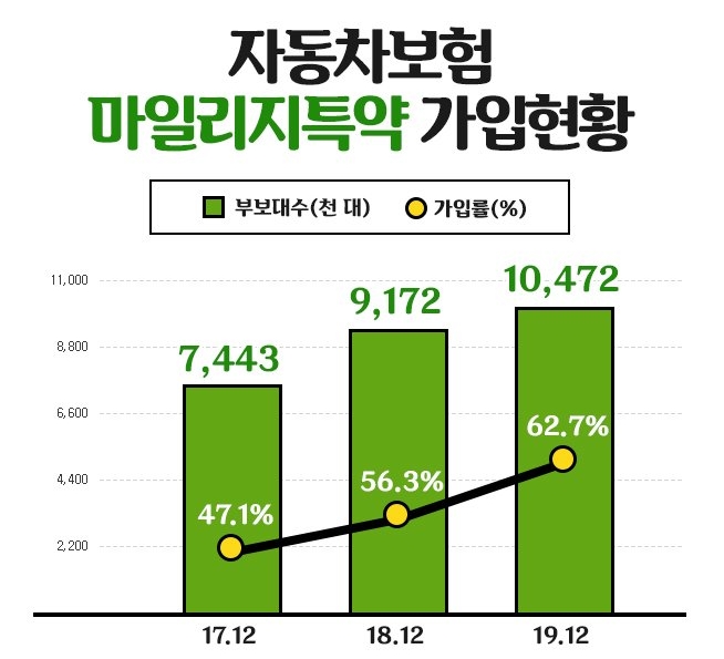 자동차보험 마일리지특약 가입현황 (출처:보험개발원)