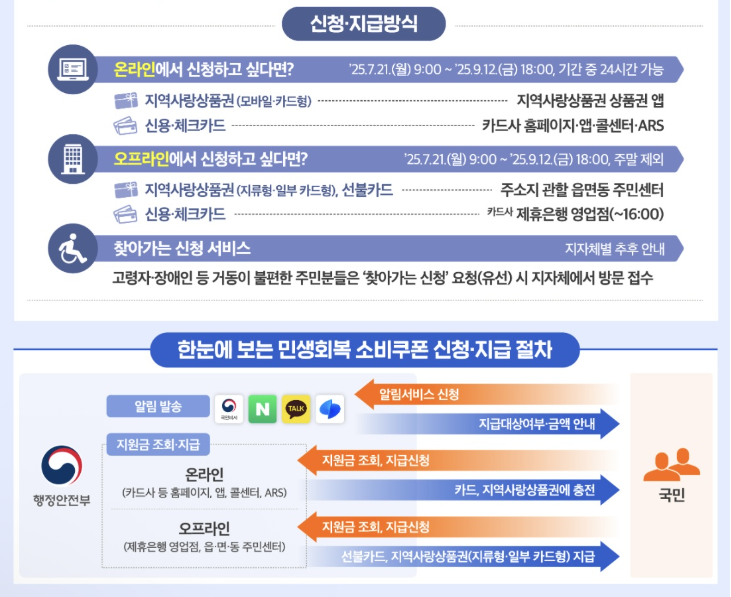 민생회복소비쿠폰