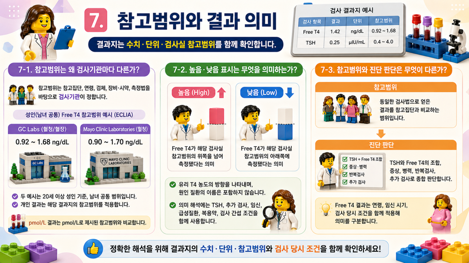 Free T4 참고범위와 검사기관별 차이, 결과 해석 방법을 설명하는 레고 스타일 갑상선검사 인포그래픽