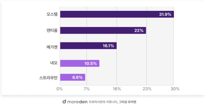 임플란트-브랜드-순위