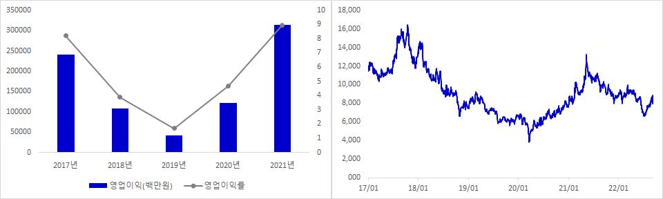 풍산 실적 및 주가 추이