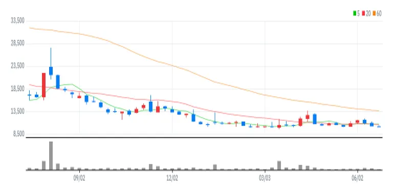 압타바이오 주봉