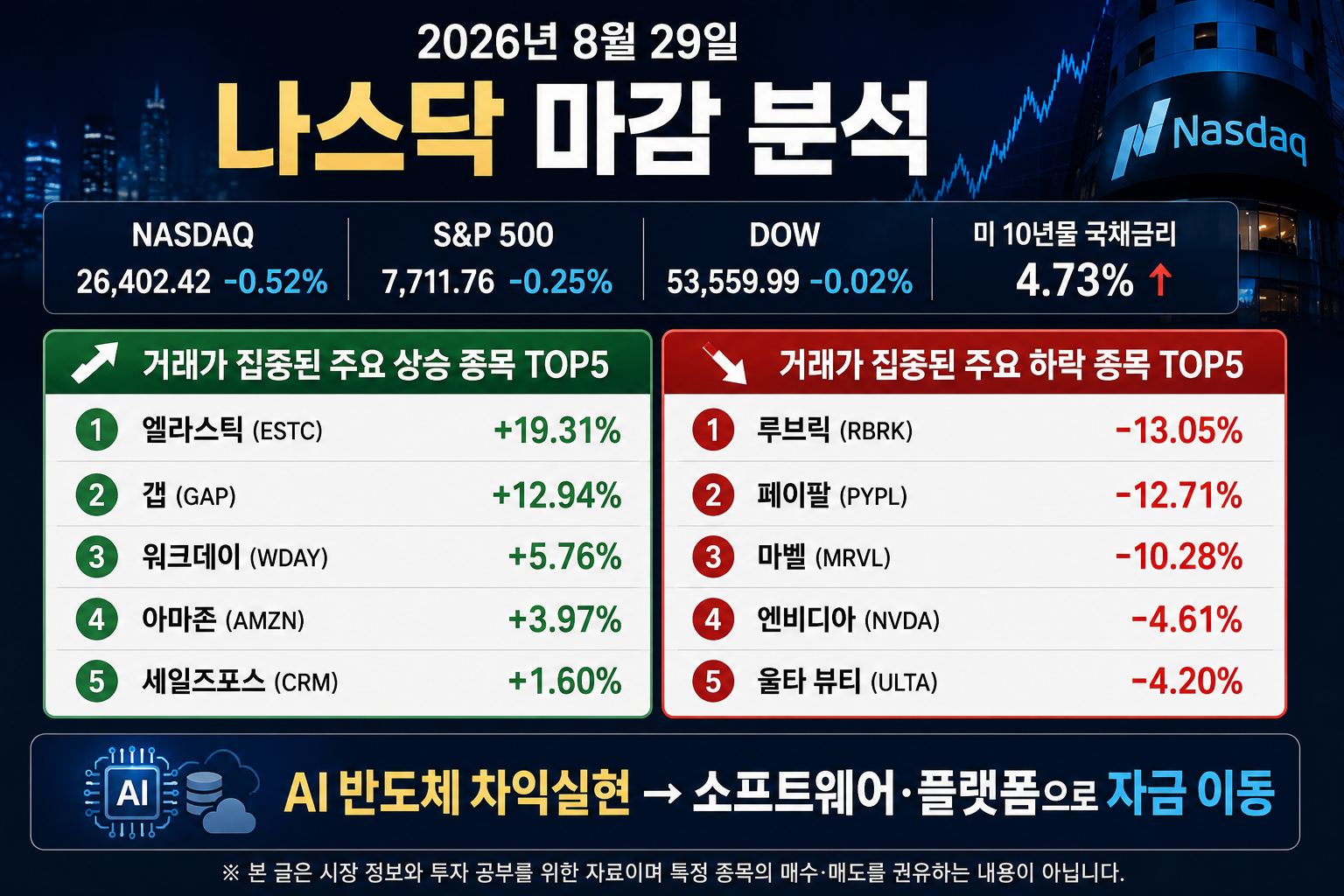 Nasdaq market close analysis for August 29, 2026, showing major U.S. stock indexes, the 10-year Treasury yield, top five gainers and decliners, and capital rotation from AI semiconductors toward software and platform stocks.