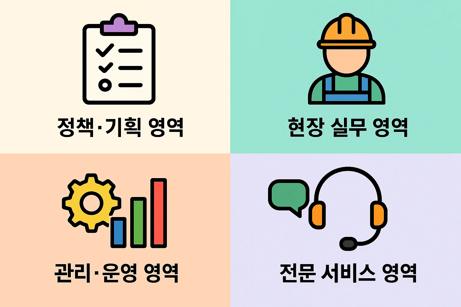 사회복지사 1급 취업분야를 정책&middot;기획 영역, 현장 실무 영역, 관리&middot;운영 영역, 전문 서비스 영역으로 체계적으로 구분해 설명한 이미지입니다