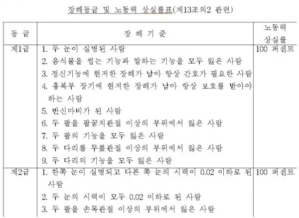 후유장해 등급