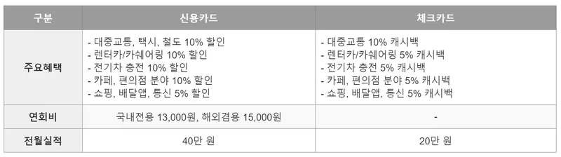 K패스 농협카드 혜택