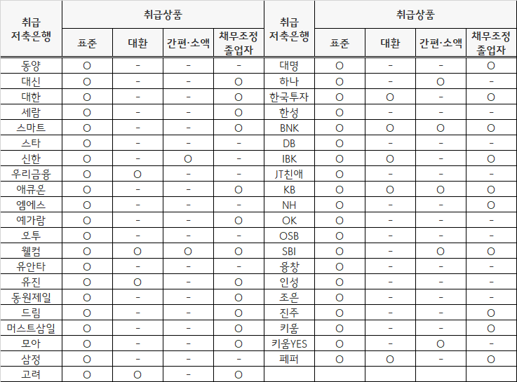 사잇돌2 대출 취급처-저축은행