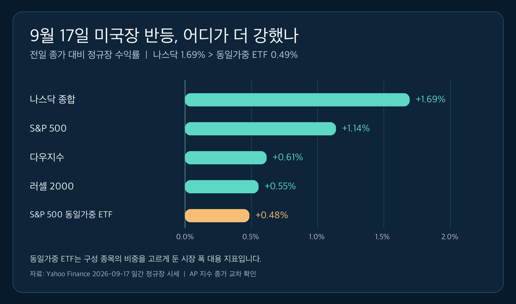 2026년 9월 17일 나스닥&middot;S&amp;P500&middot;다우&middot;러셀2000과 동일가중 ETF 수익률 비교 차트