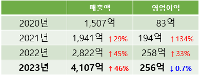 더본코리아-매출액-영업이익-2023년추가