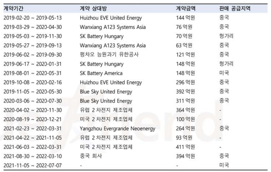 엠플러스 수주내역, 2019~2022년
