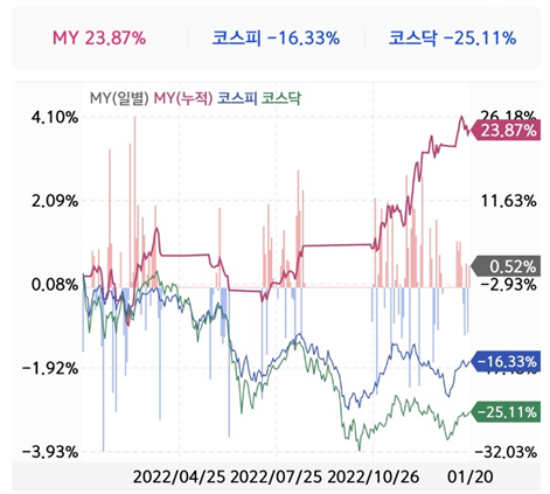 영웅문 수익률 보고서 그래프&#44; 내 계좌 잔고와 코스피&#44; 코스닥 지수를 비교하여 보여준다