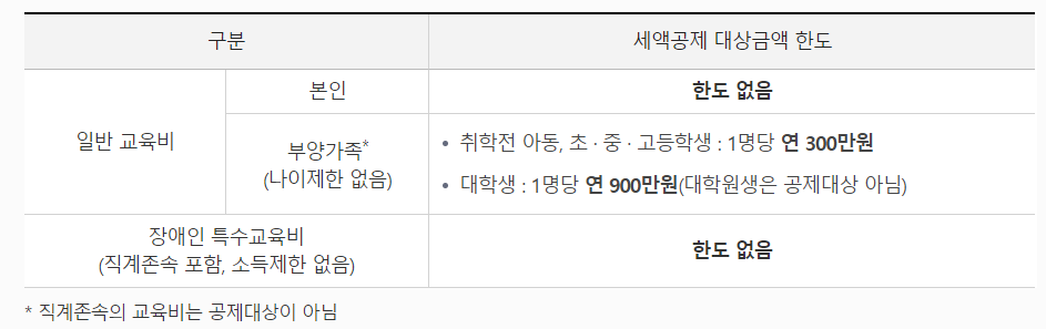 2024 연말정산 교육비 공제 한도 및 대상