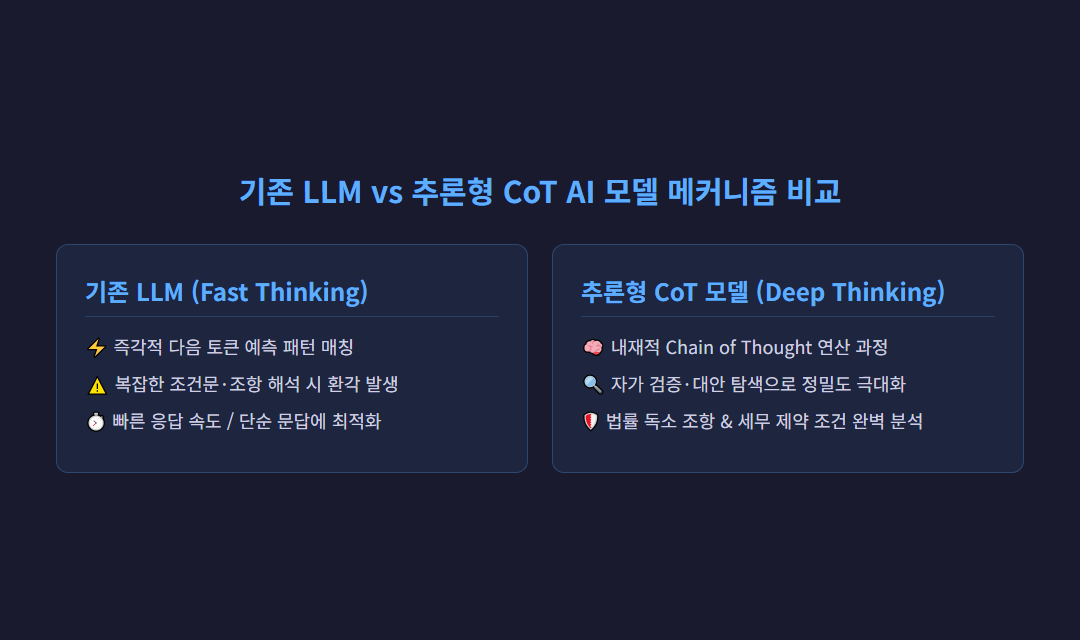 기존 LLM과 추론형 CoT AI 모델의 작동 방식 및 판단 메커니즘 비교