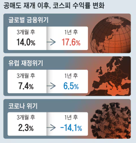 공매도 재개 이후 코스피 수익률 변화