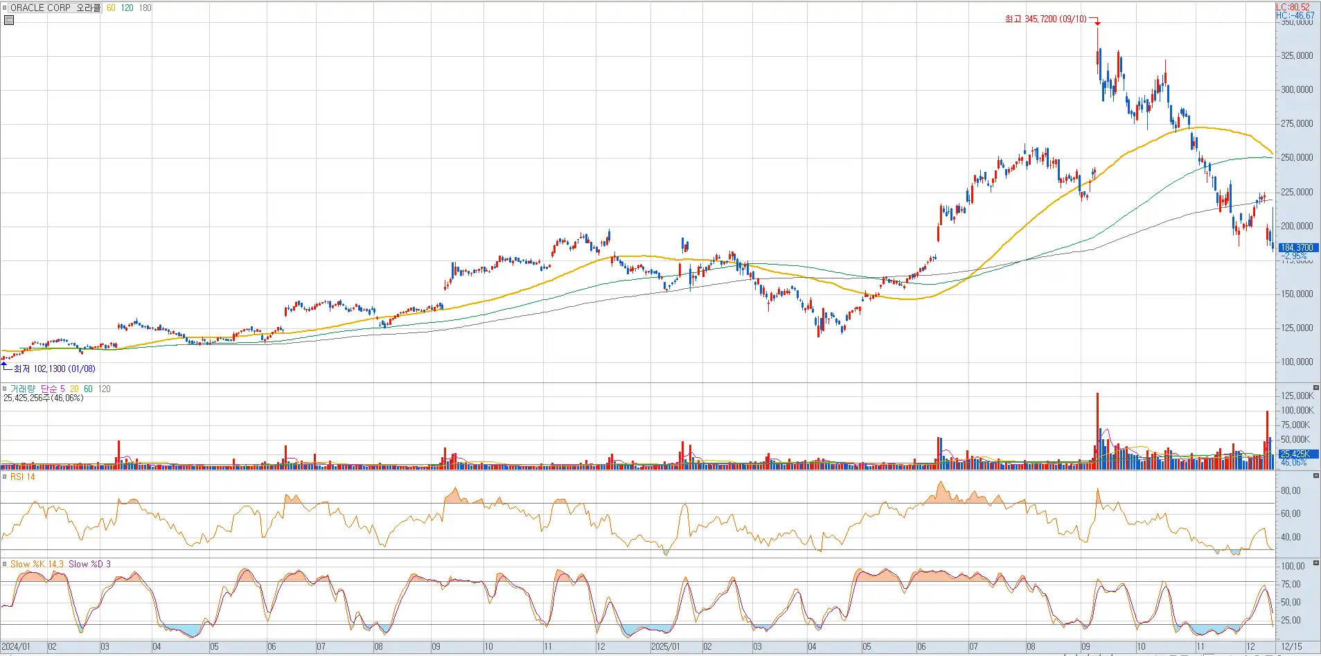 오라클 일봉 (키움 증권)